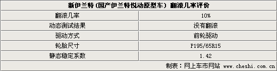 新伊兰特悦动4月8日上市 安全性能详细解析(图)